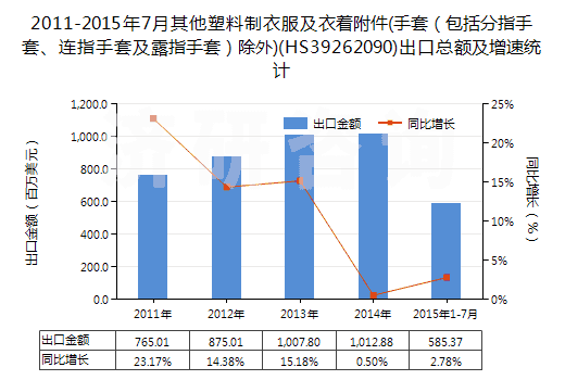 2011-2015年7月其他塑料制衣服及衣著附件(手套（包括分指手套、連指手套及露指手套）除外)(HS39262090)出口總額及增速統(tǒng)計